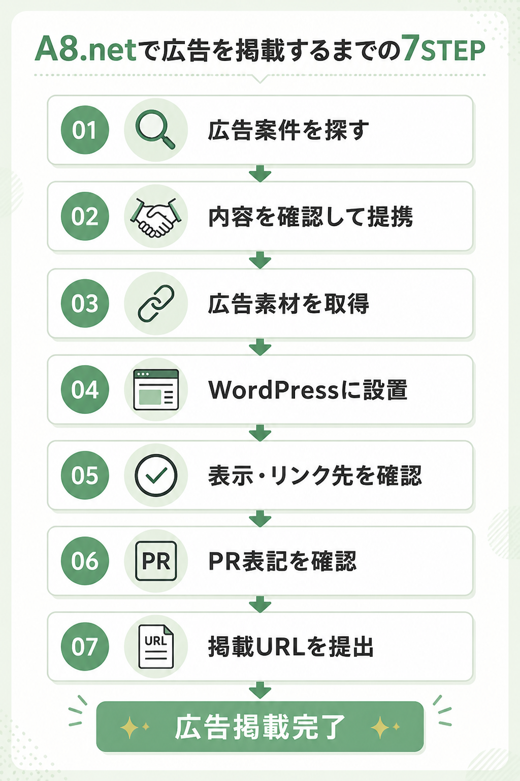 A8.netでアフィリエイト広告を掲載するまでの7STEP