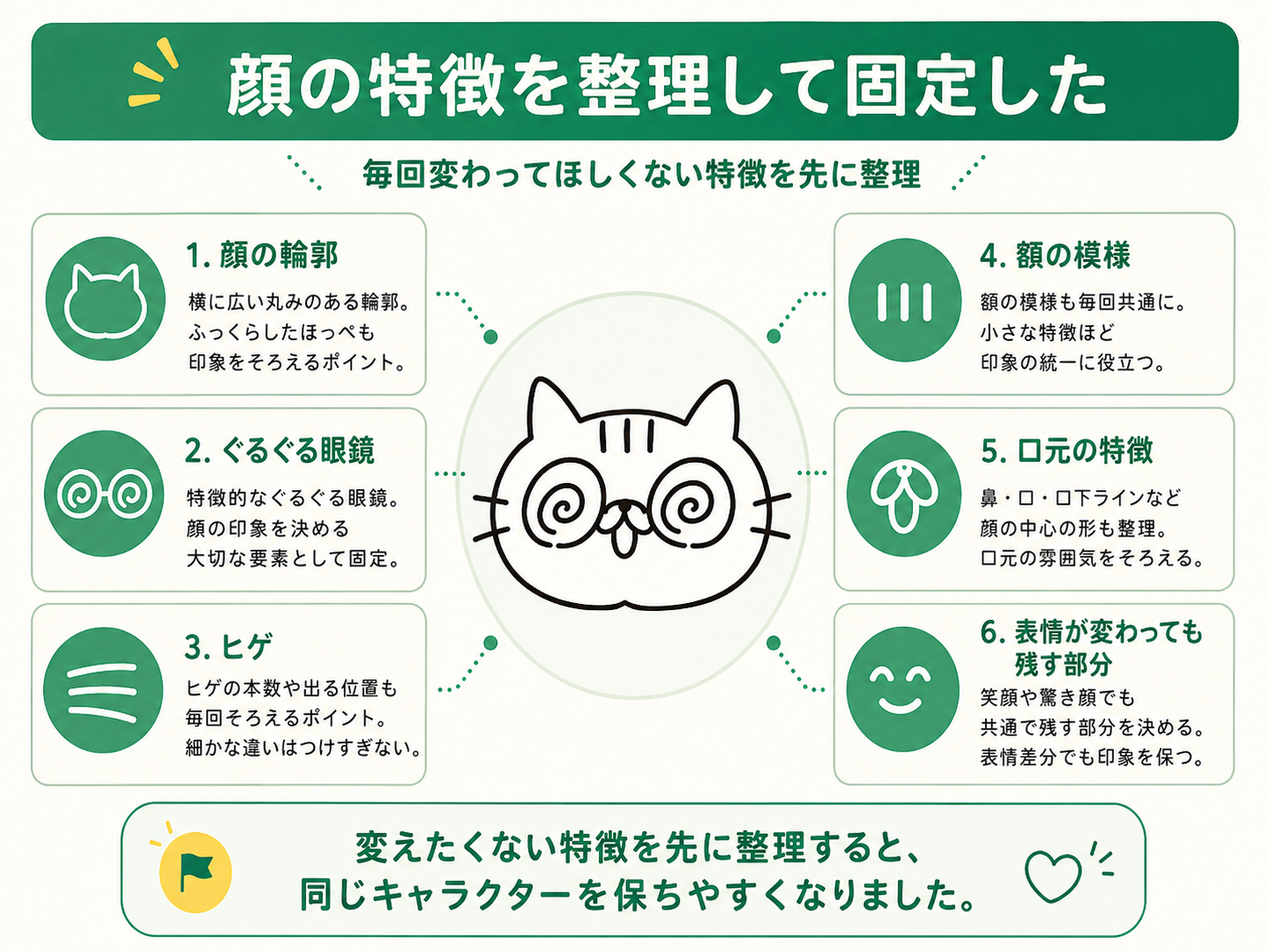 同じキャラクターの顔を安定させるために輪郭や眼鏡などの特徴を整理した概念図