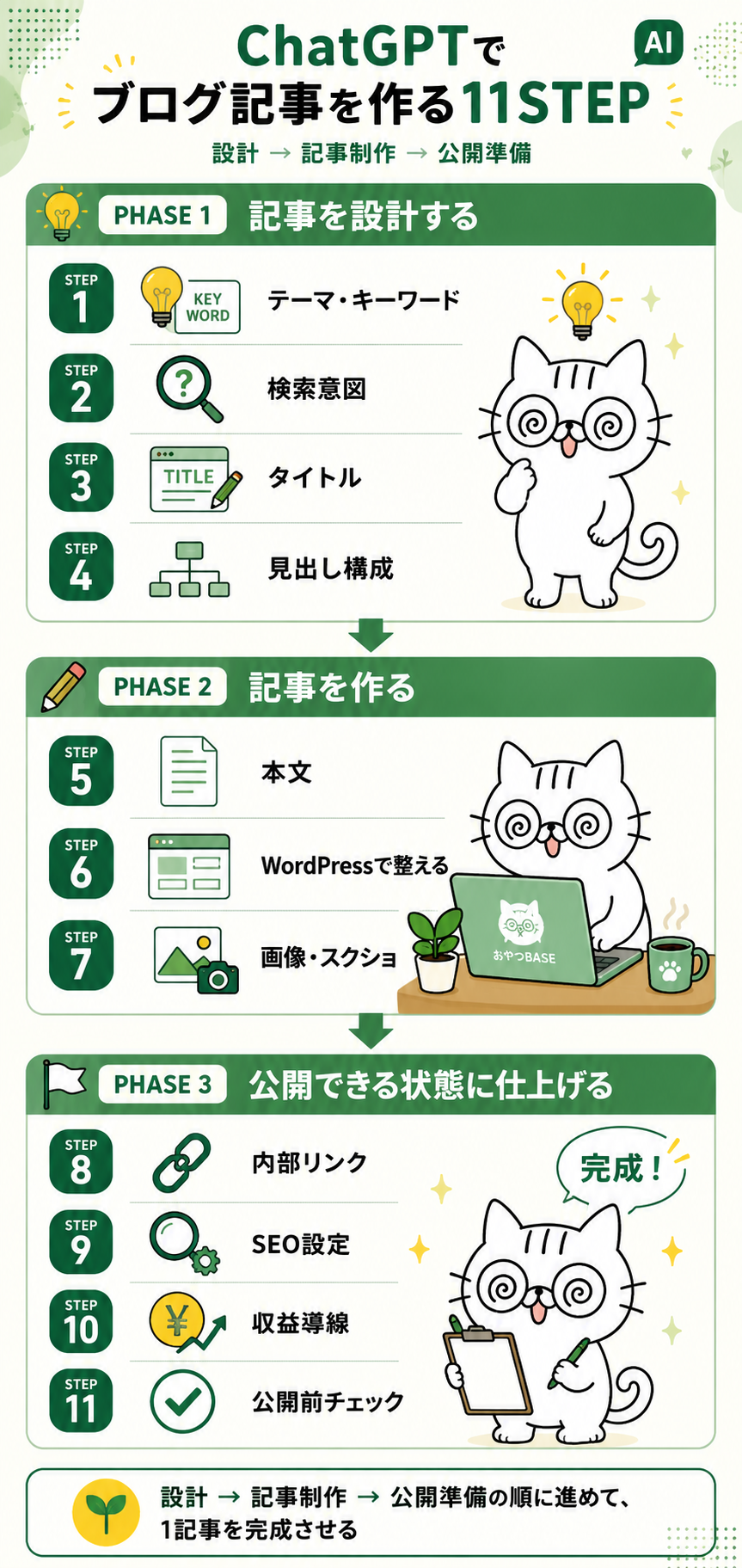 ChatGPTでブログ記事を作る11ステップを、記事設計・記事制作・公開準備の3段階に分けたロードマップ