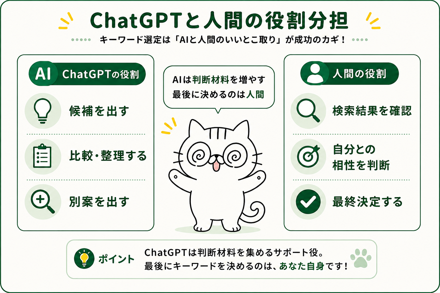 ChatGPTと人間の役割を分けてSEOキーワードを選定する流れ