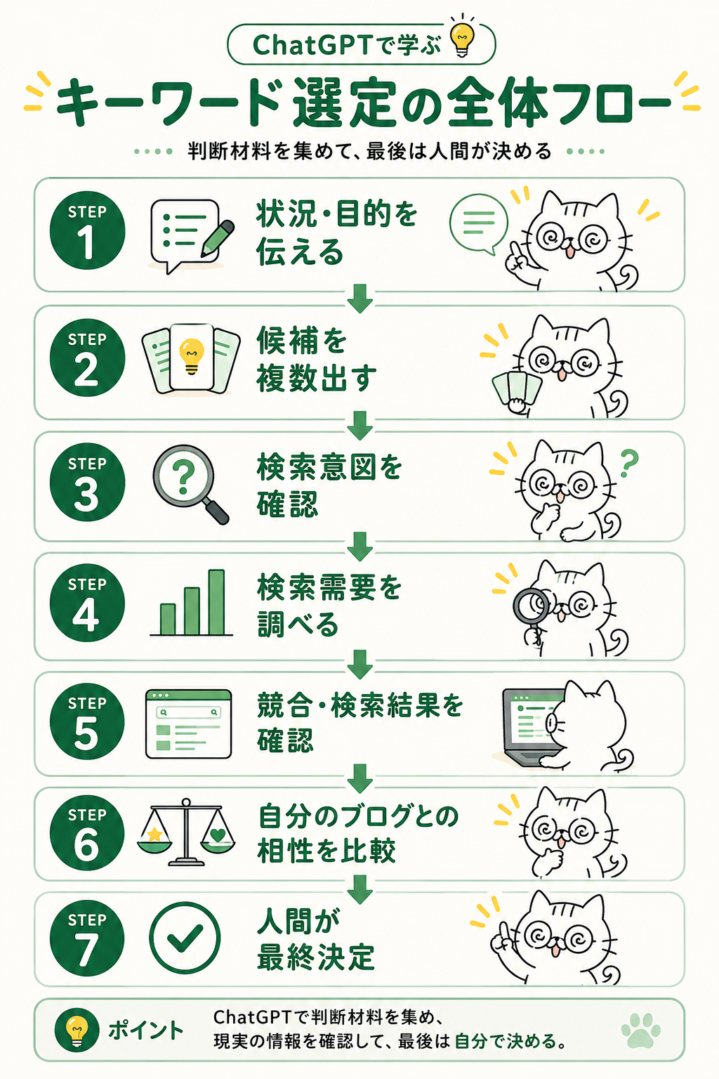 ChatGPTで状況共有から候補出し・検索意図・検索需要・競合確認・ブログとの相性比較を行い、人間が最終キーワードを決める7ステップ