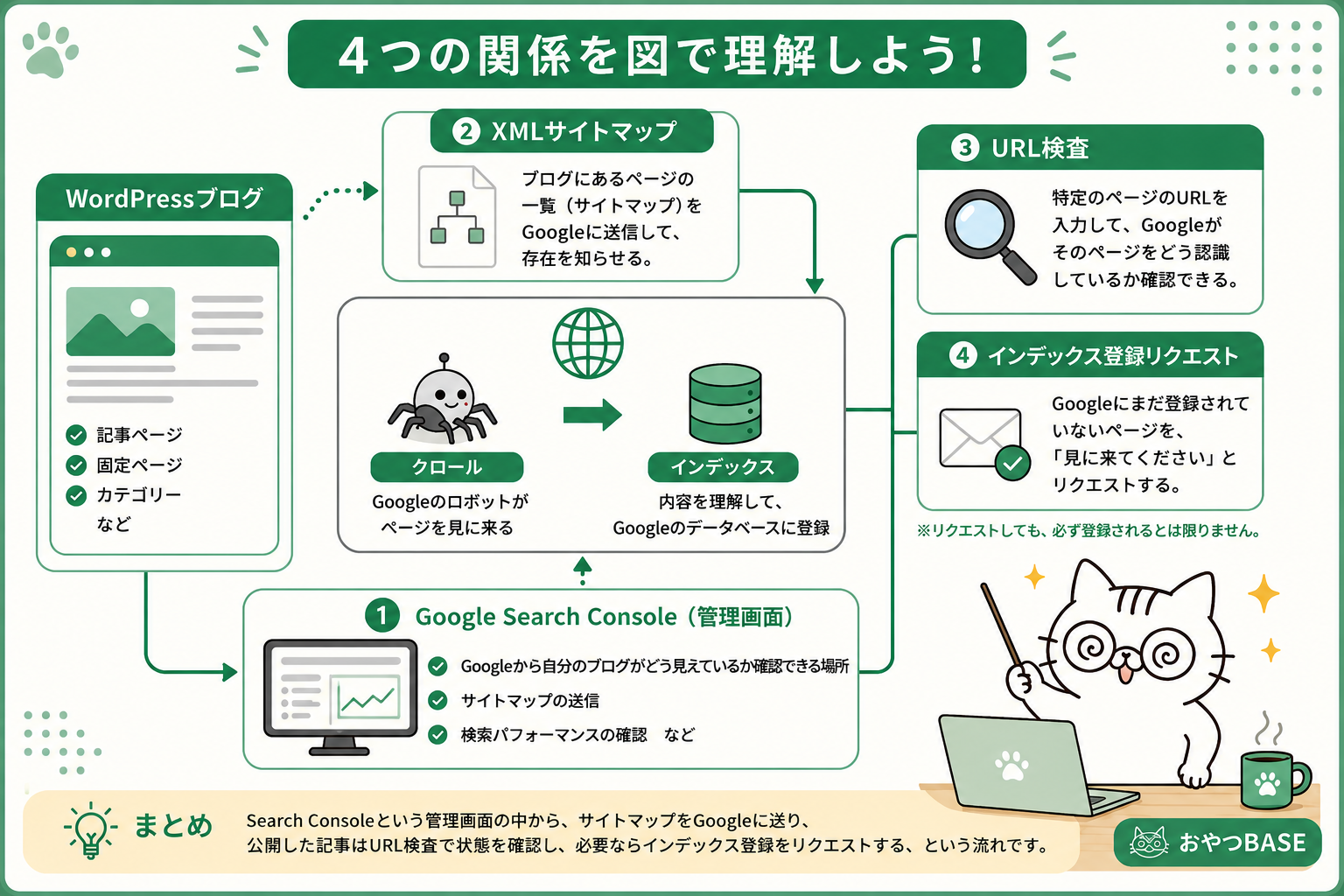 WordPressブログ・XMLサイトマップ・Google Search Console・URL検査・インデックス登録の関係を示した図