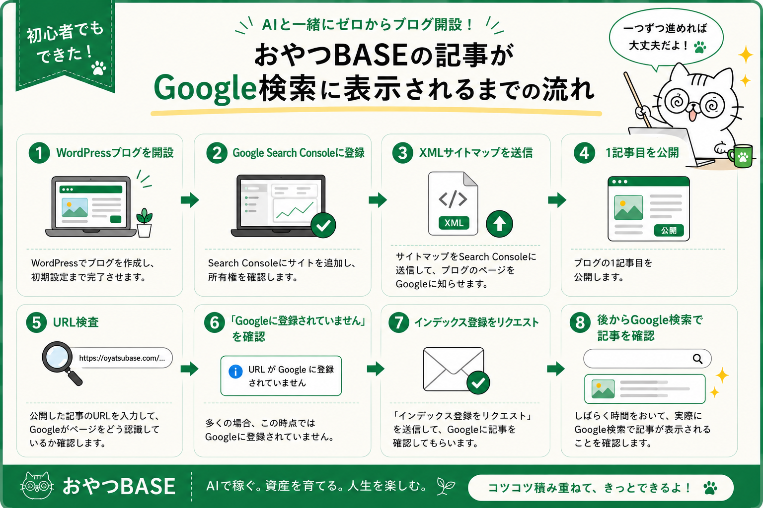 WordPressブログ開設からGoogle Search Console登録、サイトマップ送信、インデックス登録リクエスト、検索結果確認までの流れを8ステップで示した図