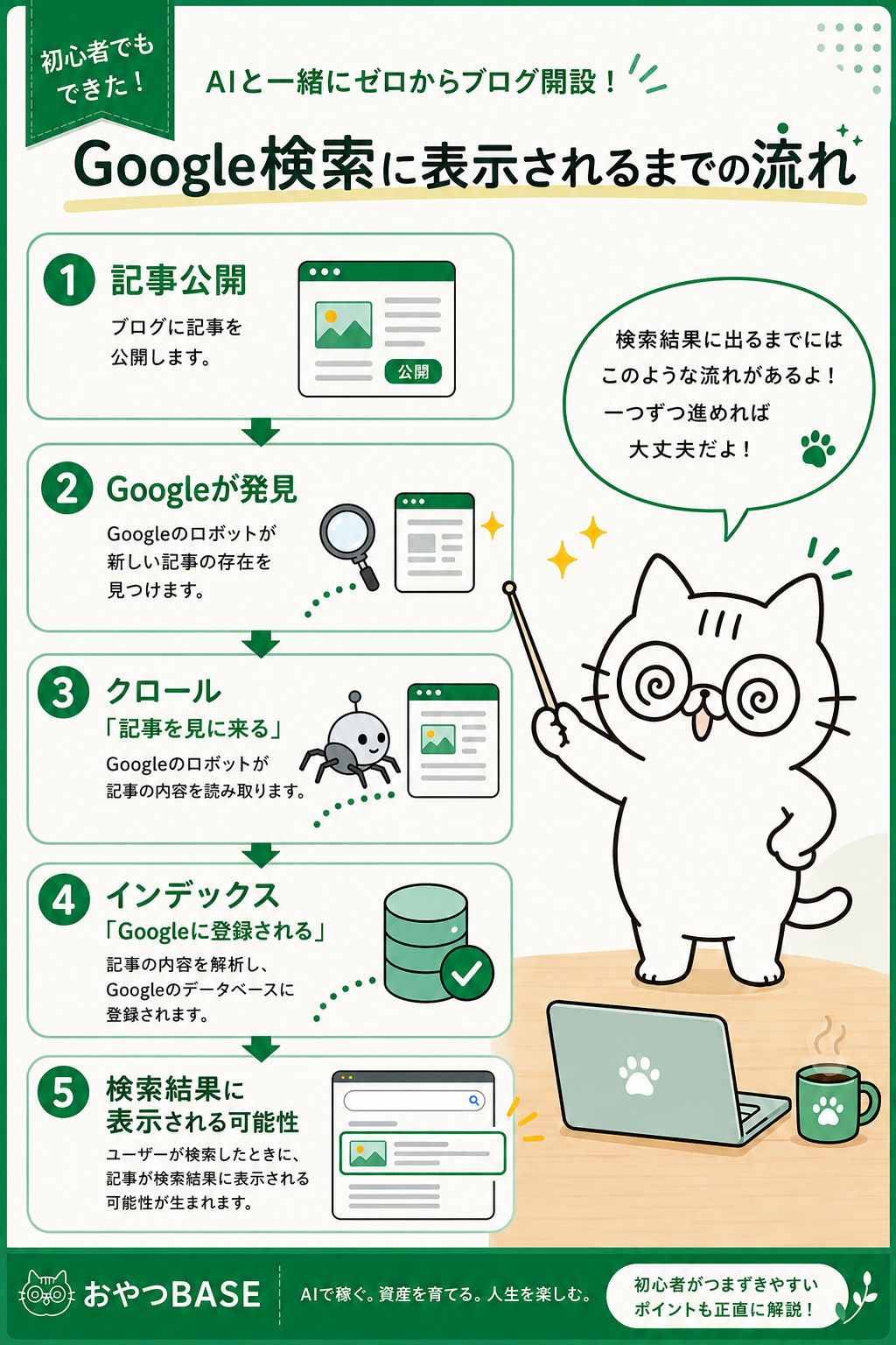 ブログ記事を公開してからGoogleに発見・クロール・インデックスされ、検索結果に表示されるまでの流れを5ステップで示した図