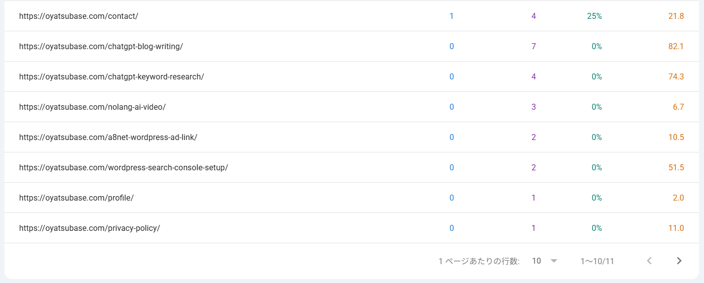ブログ10記事時点のGoogle Search Consoleページ別検索パフォーマンス