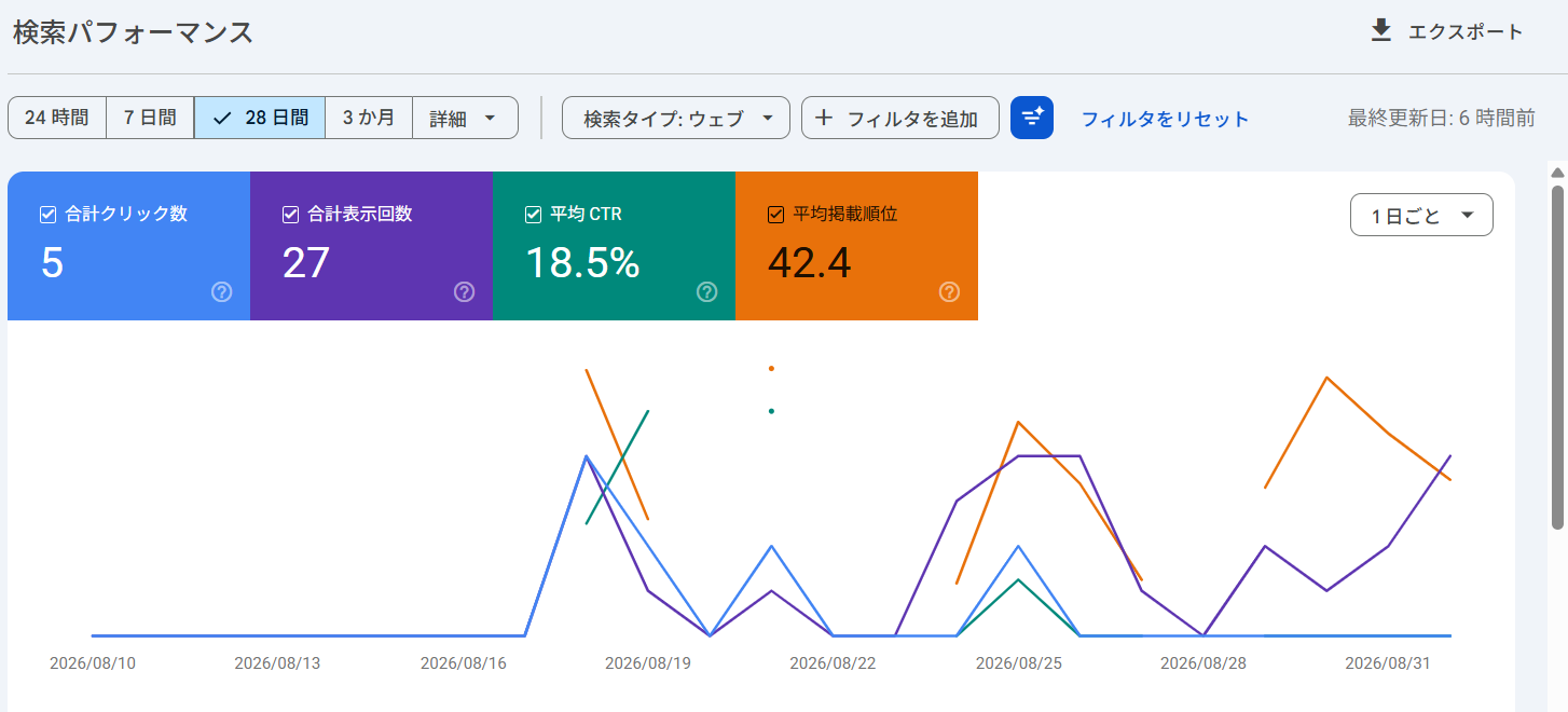 ブログ10記事時点のGoogle Search Console検索パフォーマンス画面