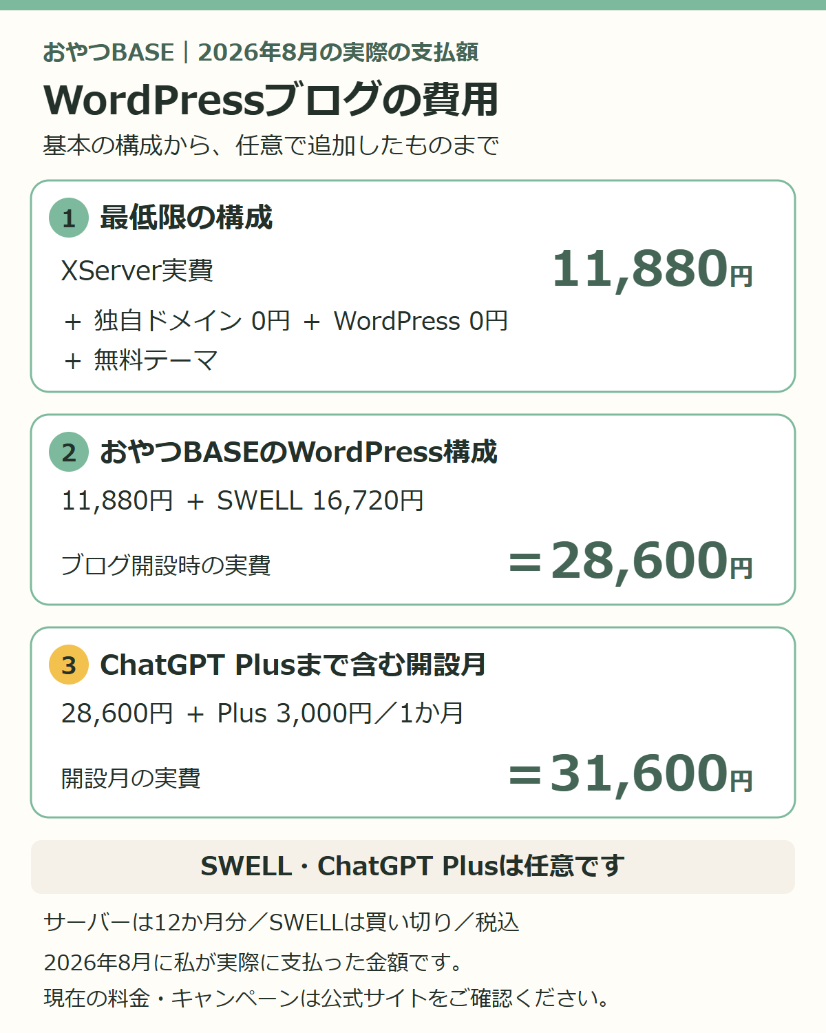 2026年8月の私の契約条件で、無料テーマ・SWELL追加・ChatGPT Plus追加の3構成を比較した図