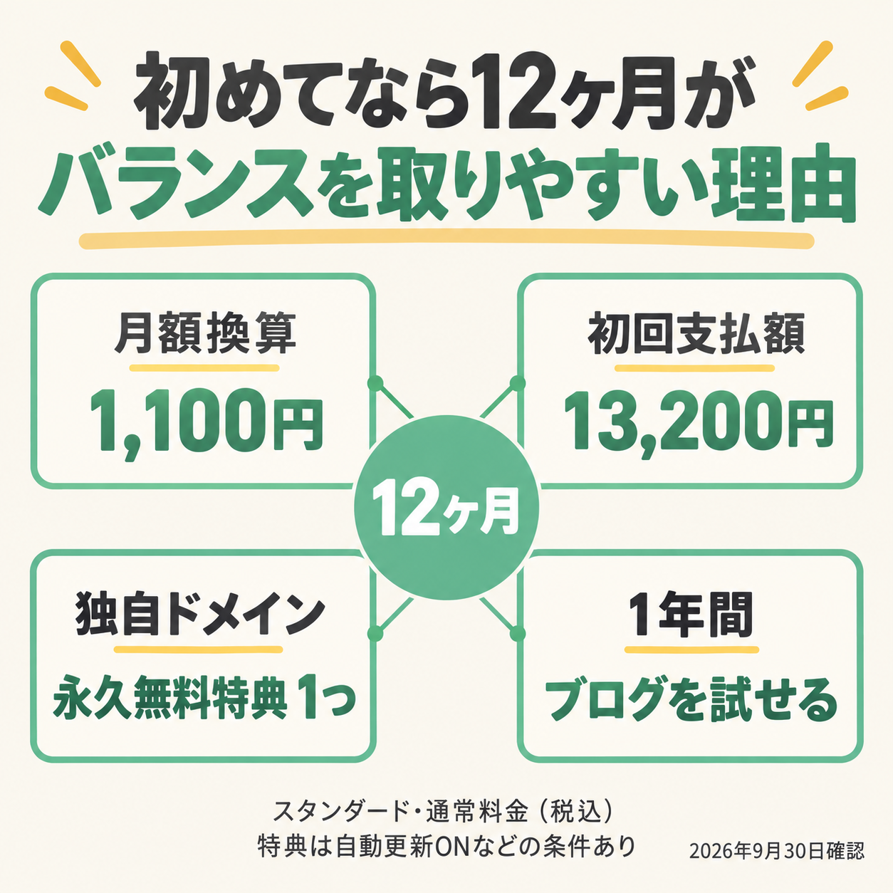 エックスサーバー12ヶ月契約の料金と独自ドメイン特典をまとめた図解